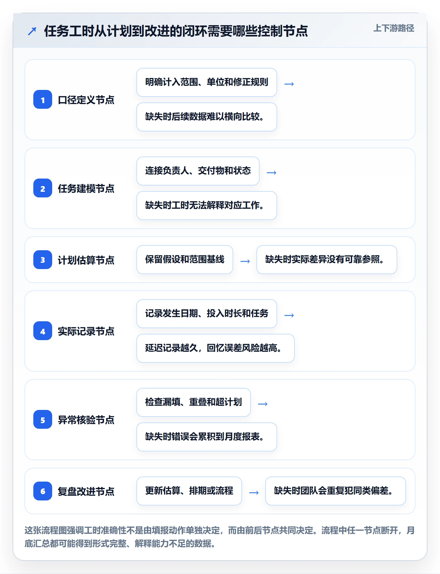 工时表任务工时全流程：产品经理入门指南与一文讲清