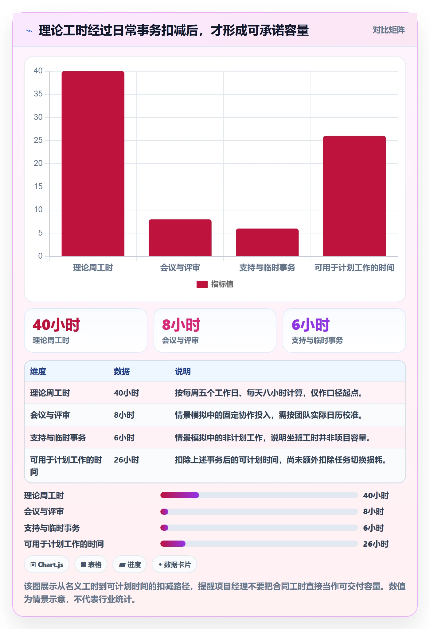 Capacity最佳实践：项目经理资源负载最佳实践，常见问题
