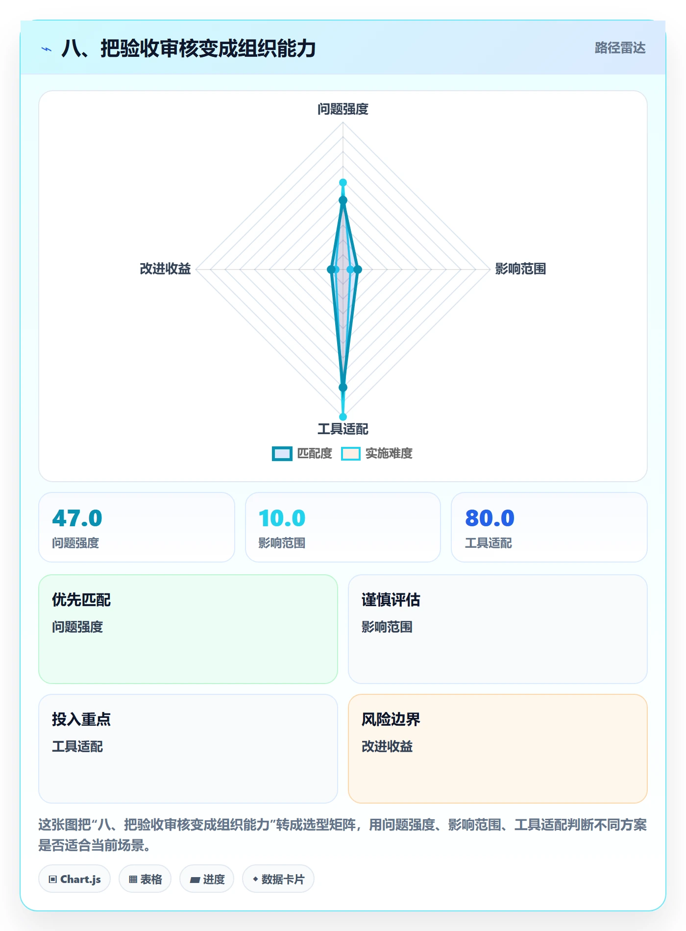 八、把验收审核变成组织能力