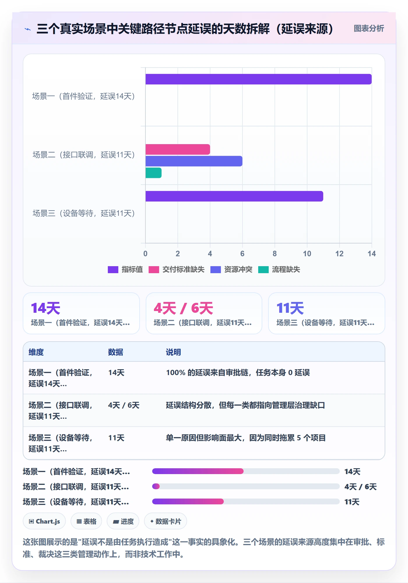 关键路径最佳实践:管理层任务依赖协同管理,常见问题
