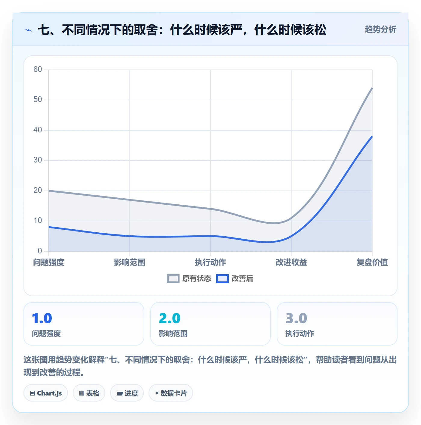 七、不同情况下的取舍:什么时候该严,什么时候该松