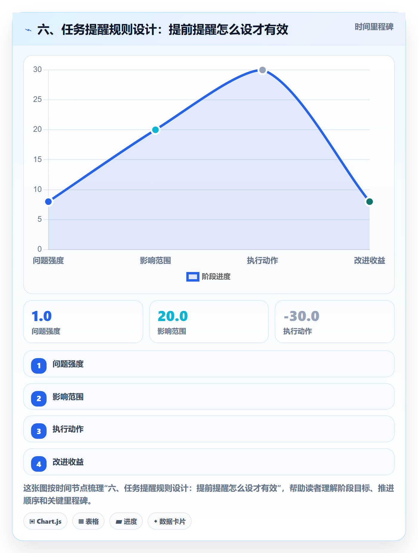 六、任务提醒规则设计:提前提醒怎么设才有效
