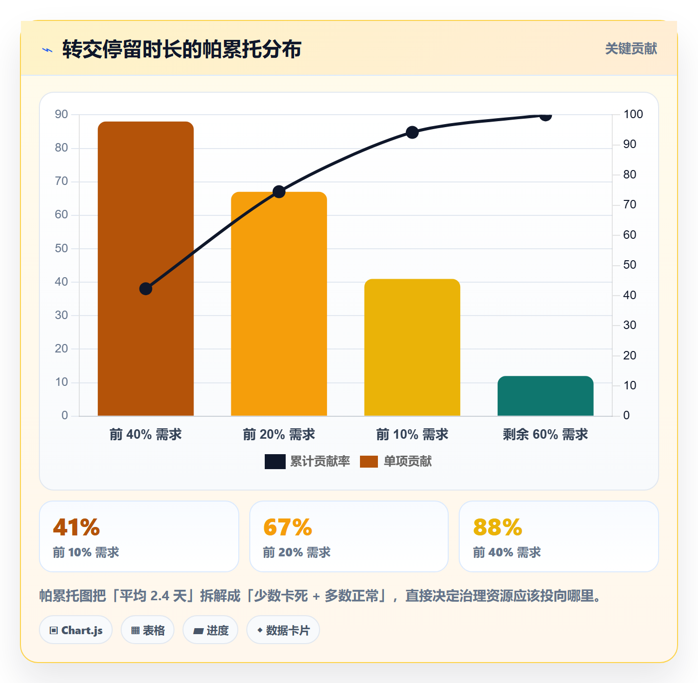 转交最佳实践：产品经理任务分派数据分析，常见问题