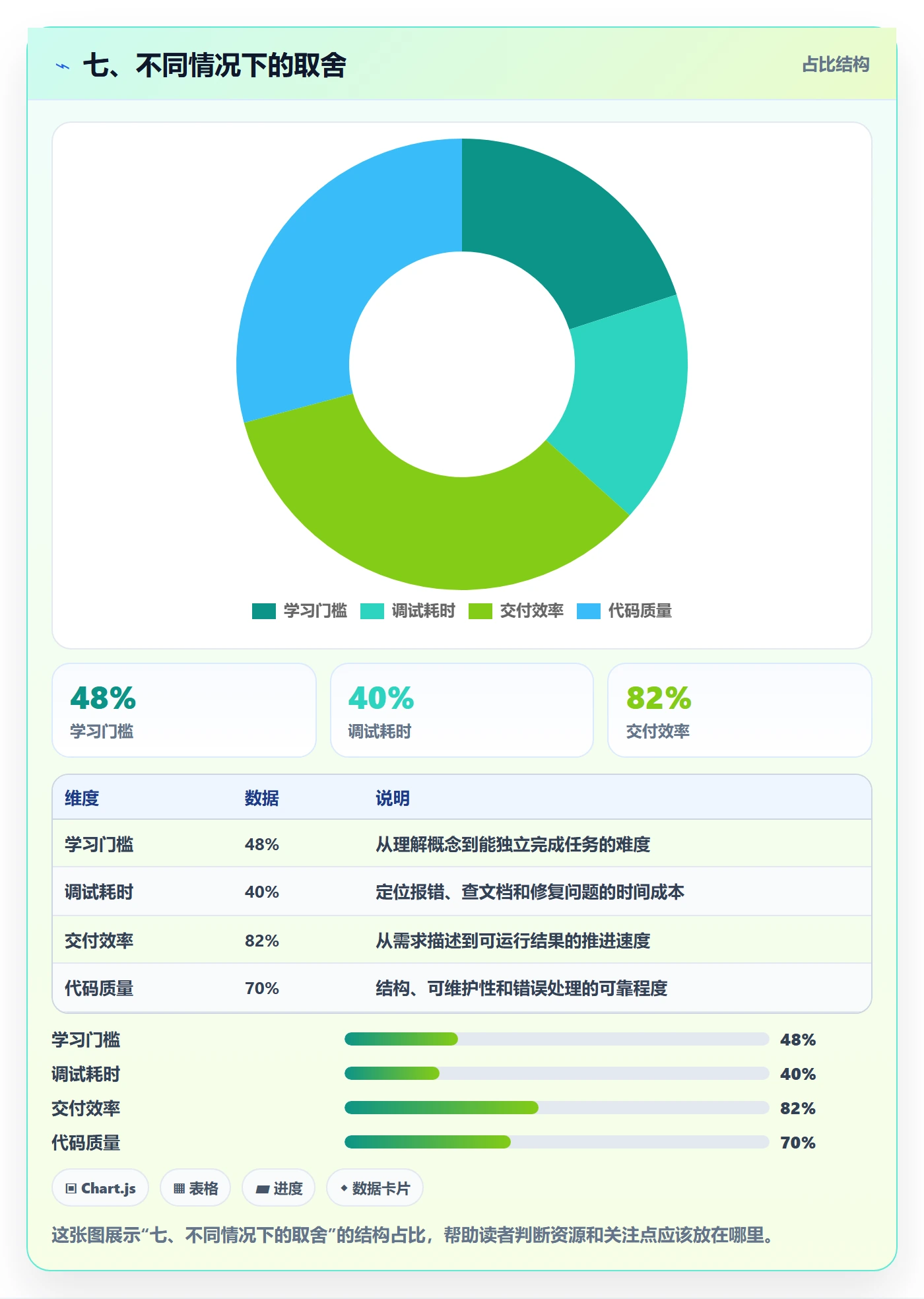 七、不同情况下的取舍
