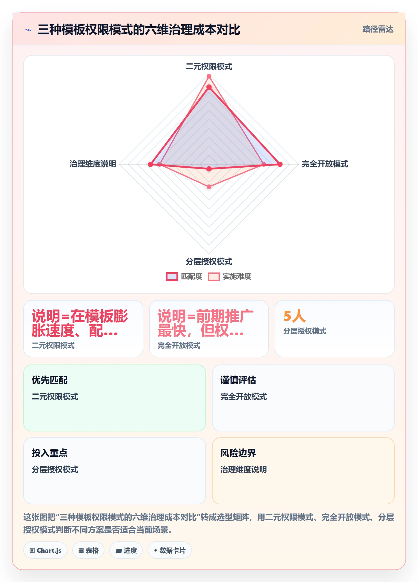 模板权限怎么做？项目成员最佳实践：项目模板从0到1