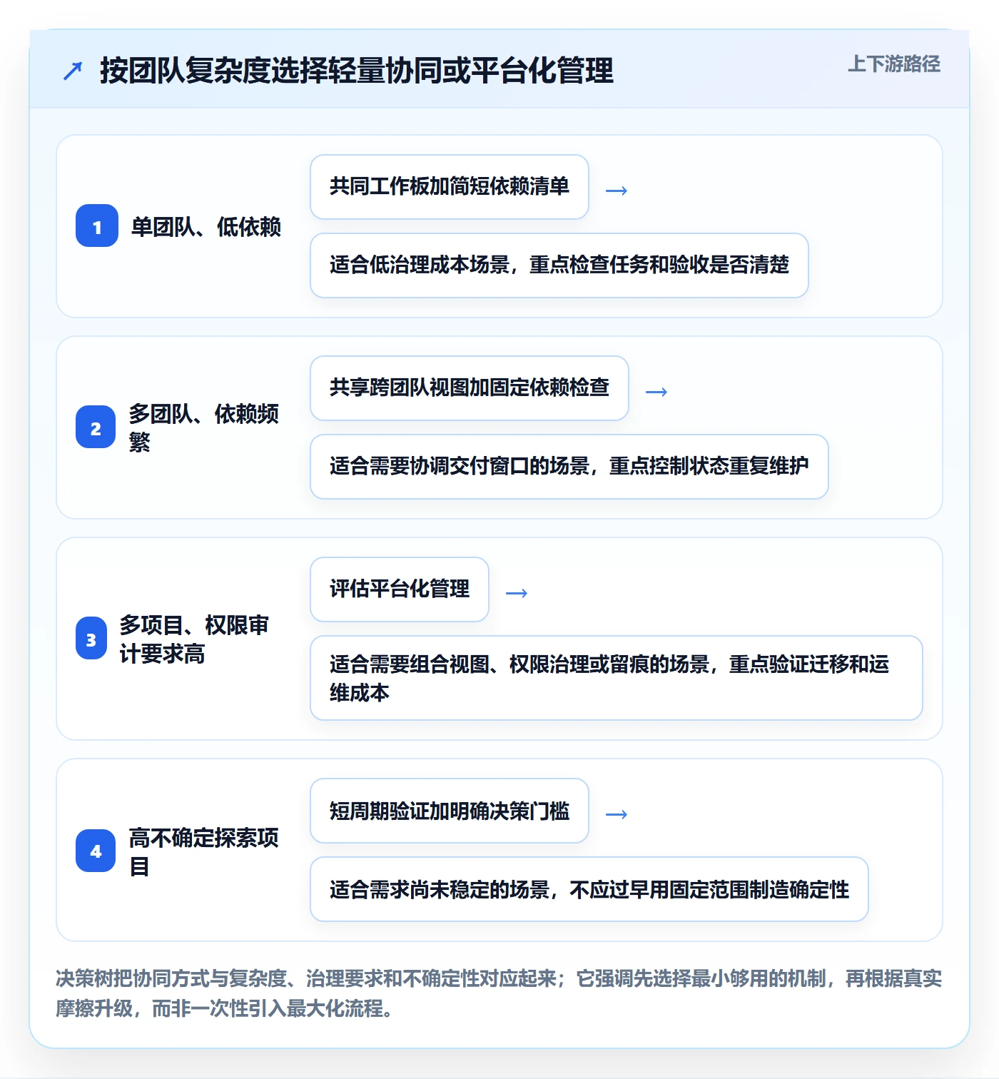Sprint实操方法:跨部门团队提升迭代管理效率的协同管理方法与模板