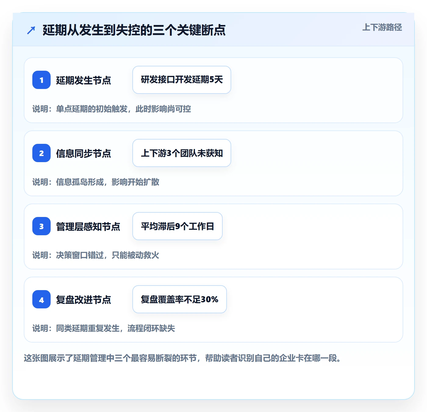 延期流程与规范:管理层任务执行协同管理关键指标