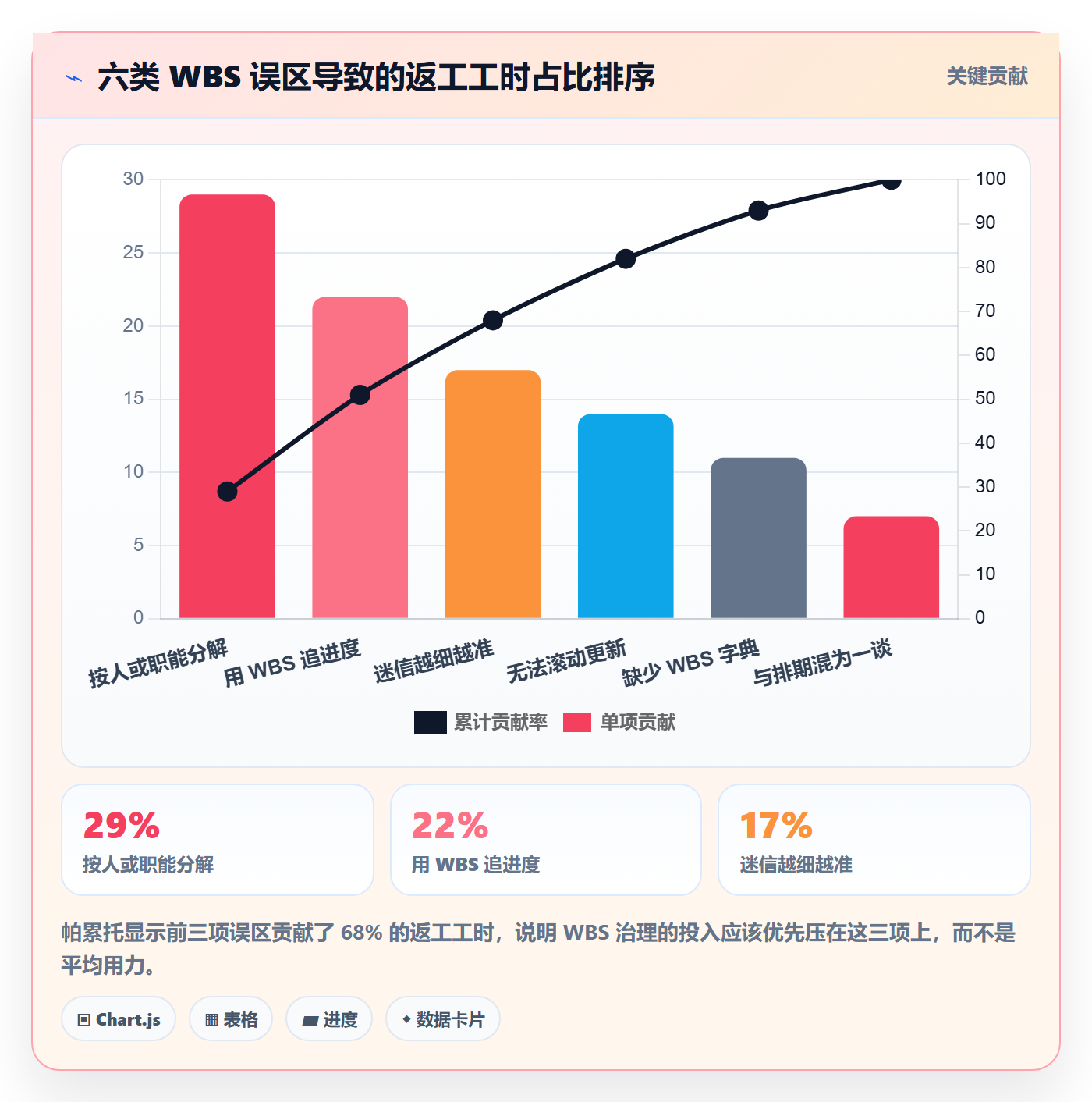 WBS怎么做？研发团队流程优化：项目范围从0到1