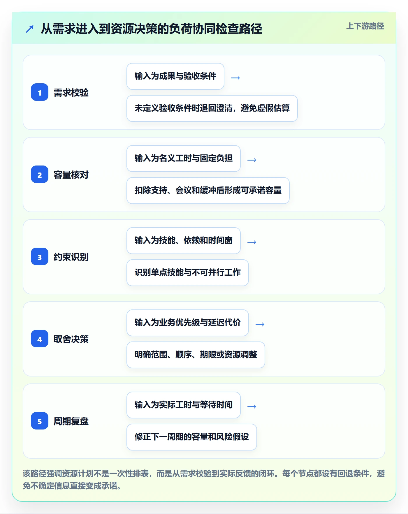负荷最佳实践:项目负责人资源负载协同管理,常见问题
