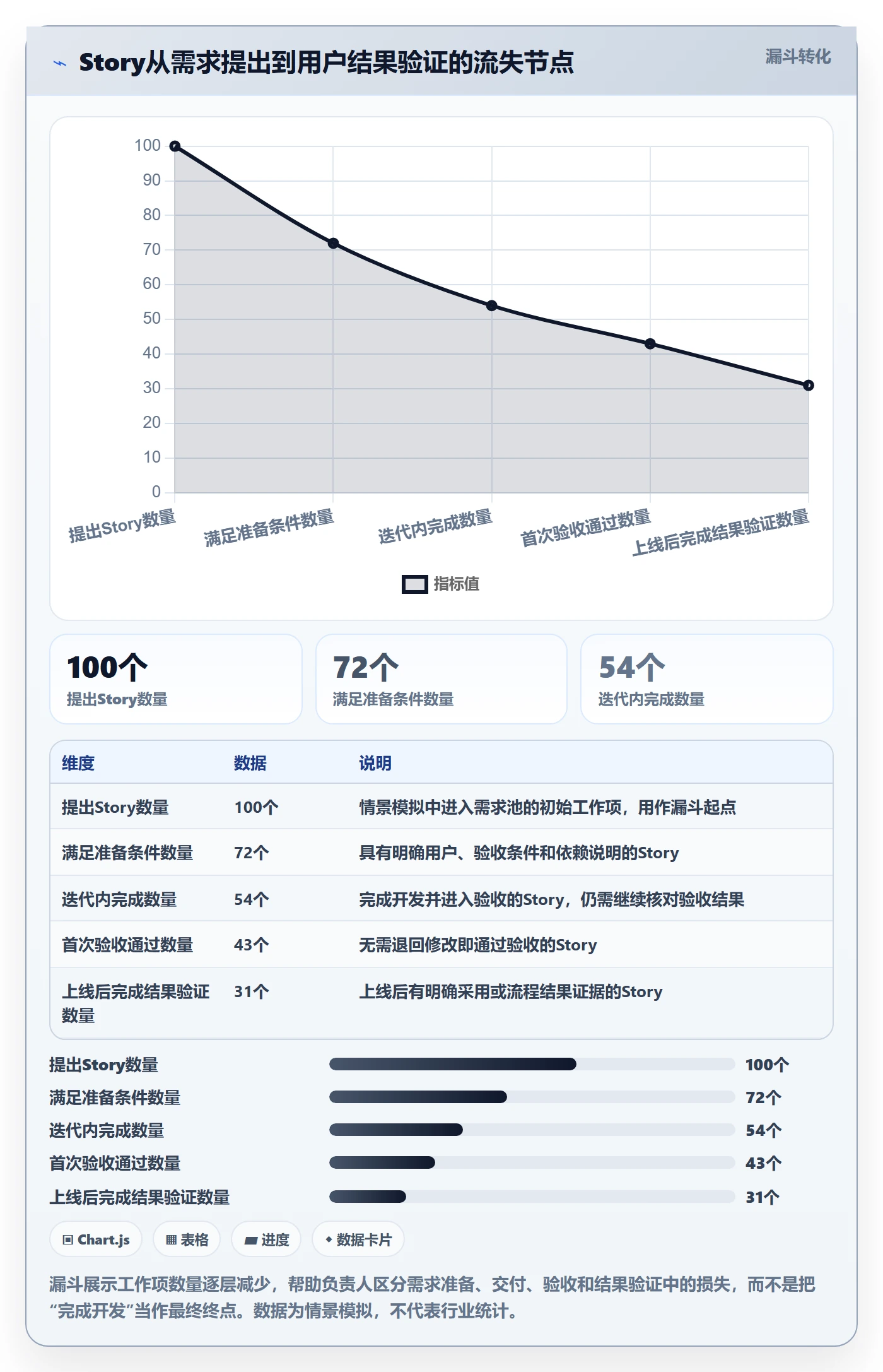 Story落地方案：项目负责人开展敏捷项目的数据分析案例解析