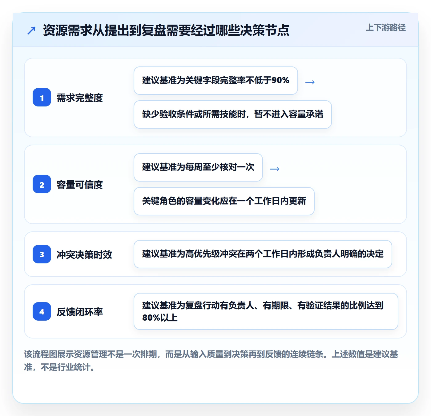 角色实操方法：项目经理提升资源管理效率的流程优化方法与模板