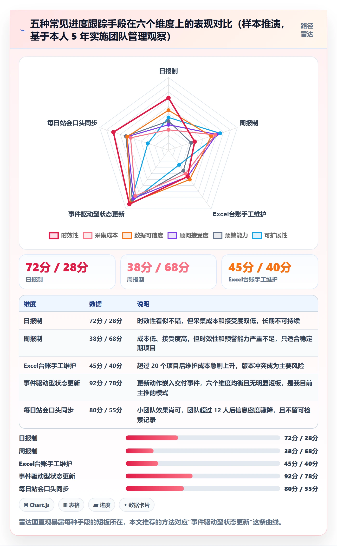 动态实操方法:实施团队提升进度跟踪效率的效率提升方法与模板