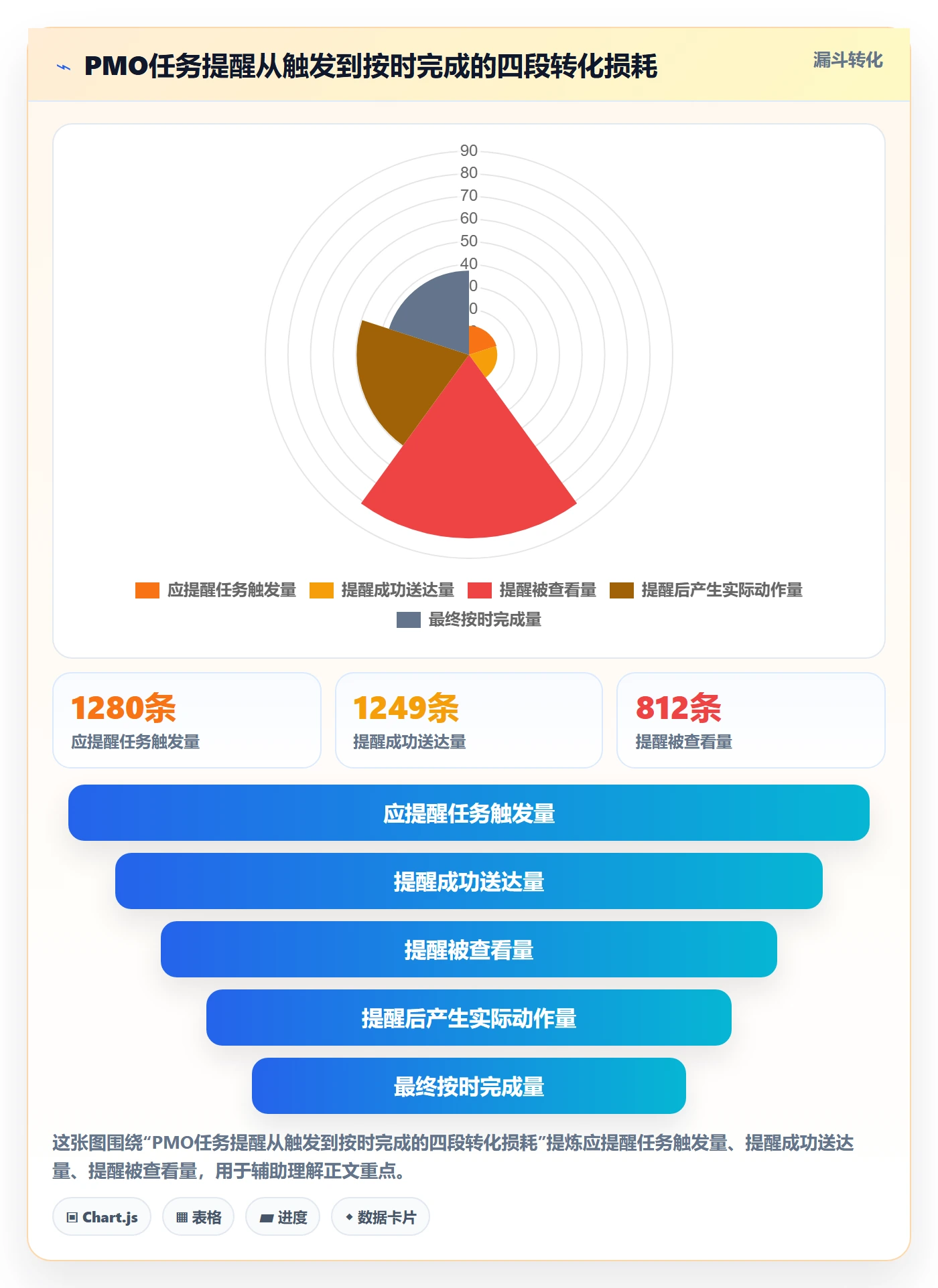 自动提醒流程与规范：PMO任务提醒数据分析关键指标