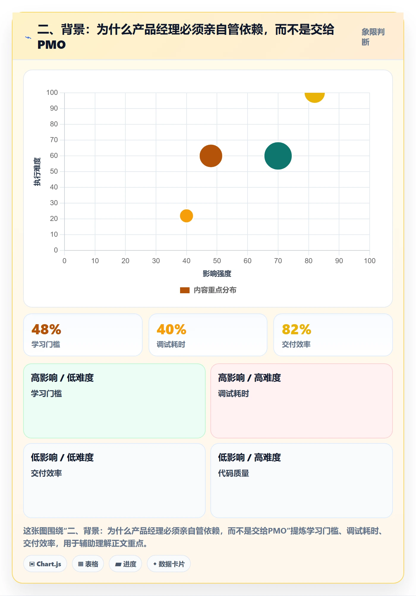 二、背景:为什么产品经理必须亲自管依赖,而不是交给PMO