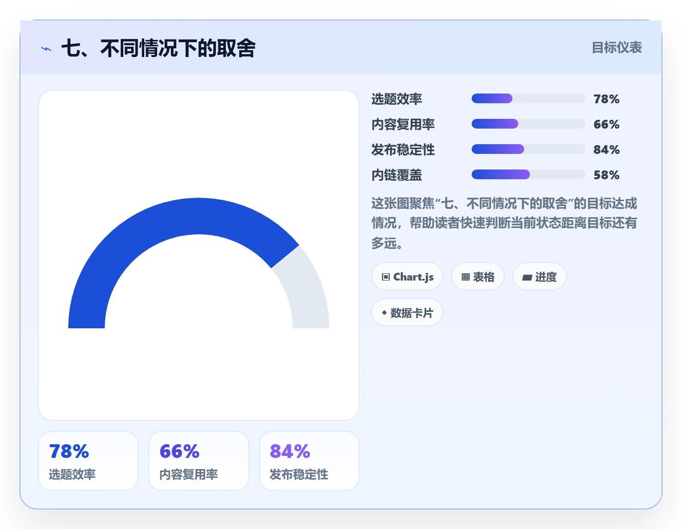 七、不同情况下的取舍