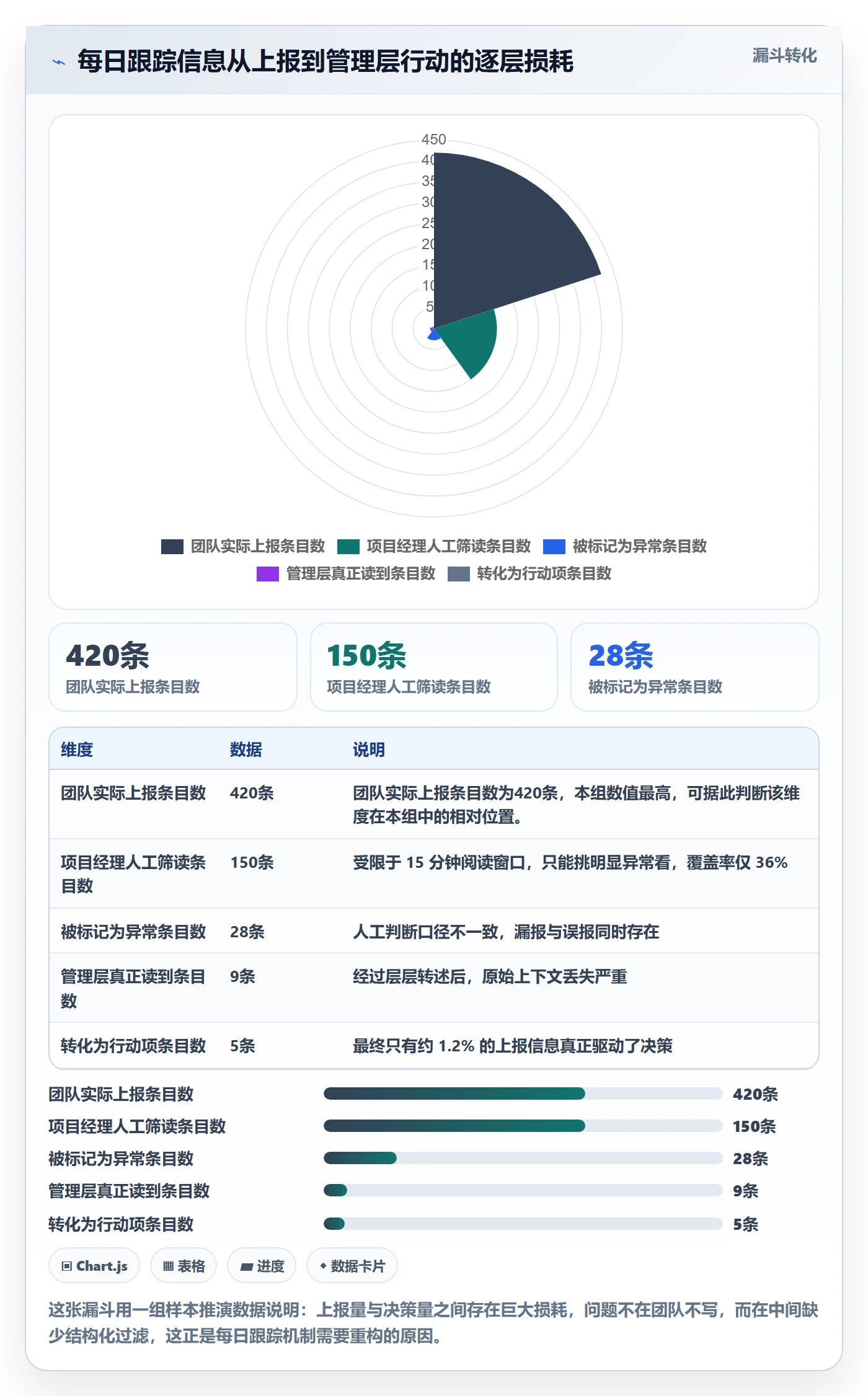 进度跟踪每日进展教程：管理层实操方法，避坑指南