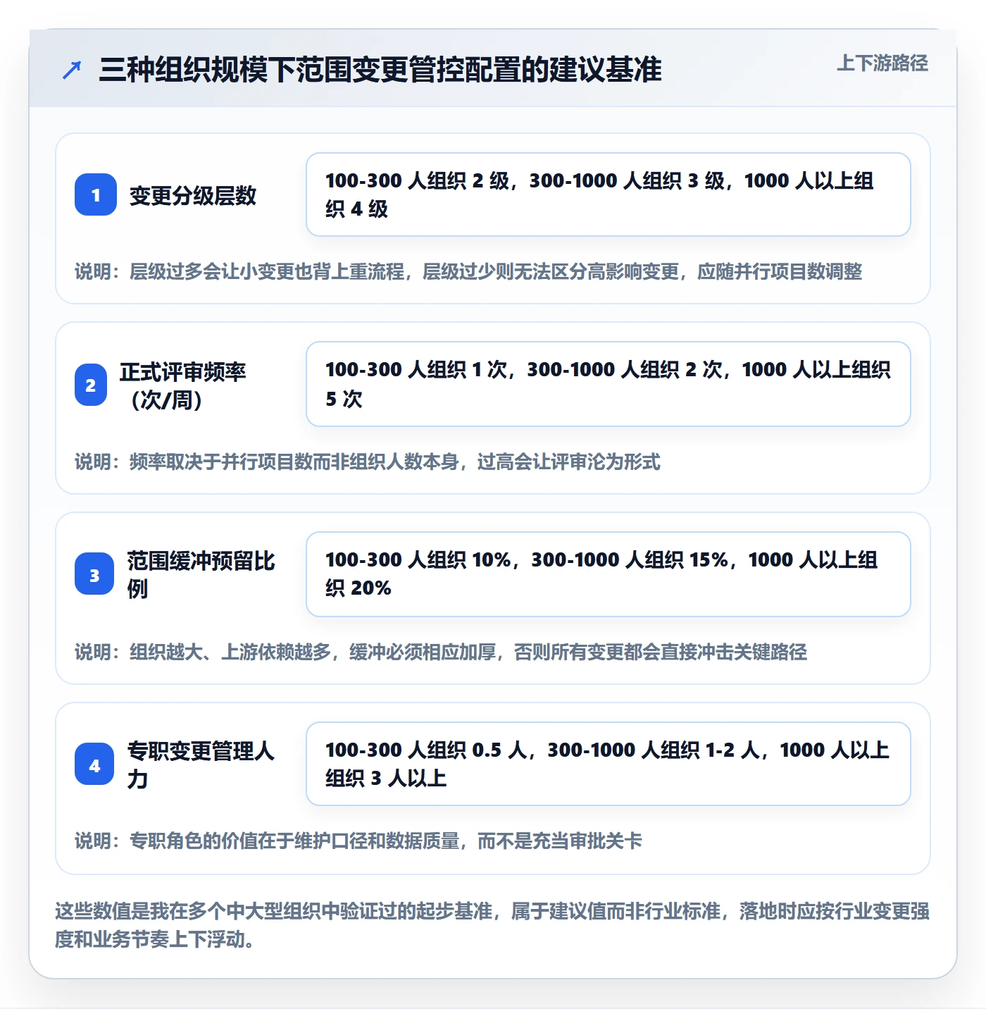 范围变更管理指南:PMO如何做好项目范围,数据分析全流程