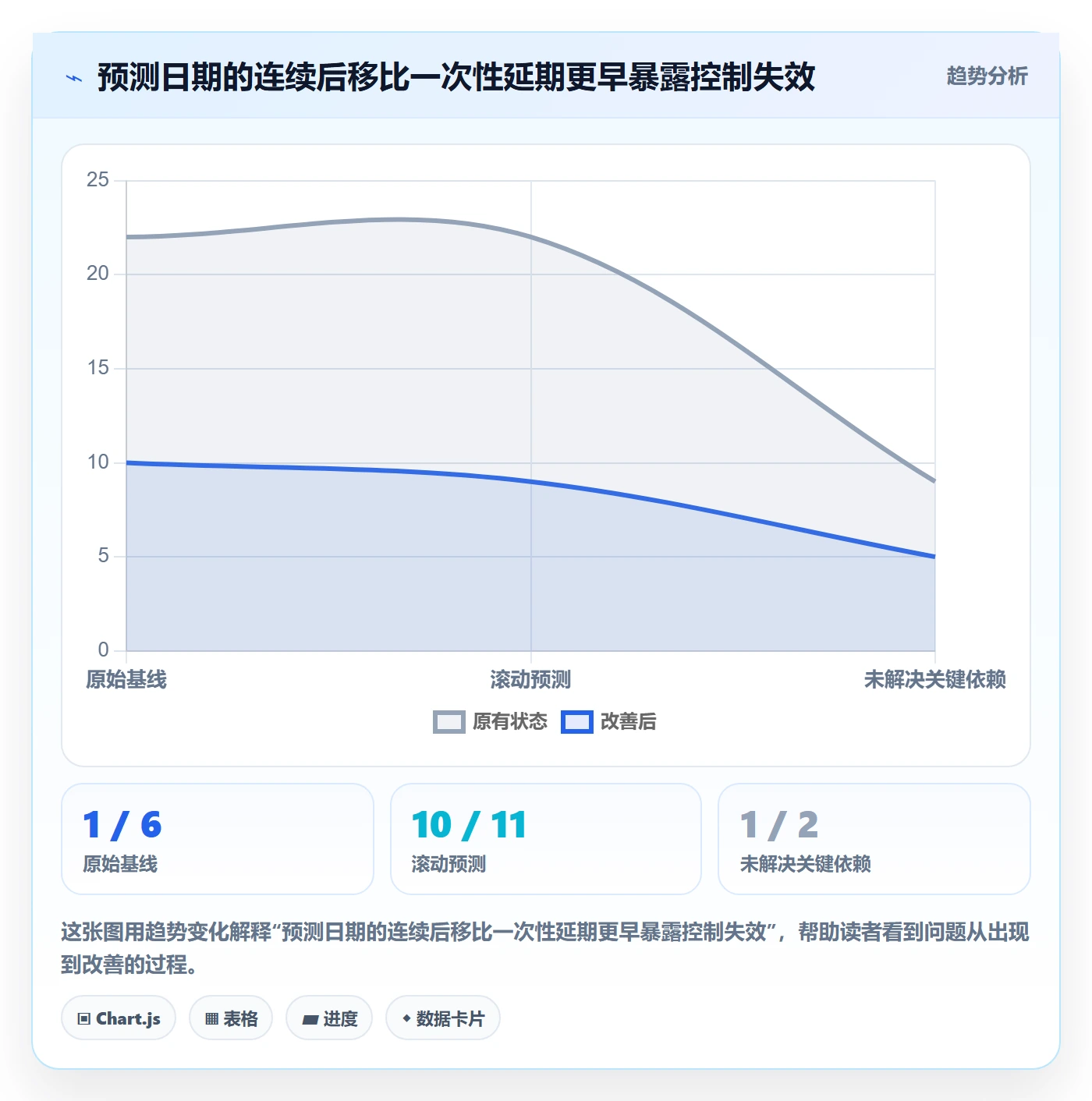进度跟踪跟踪教程:管理层数据分析,避坑指南