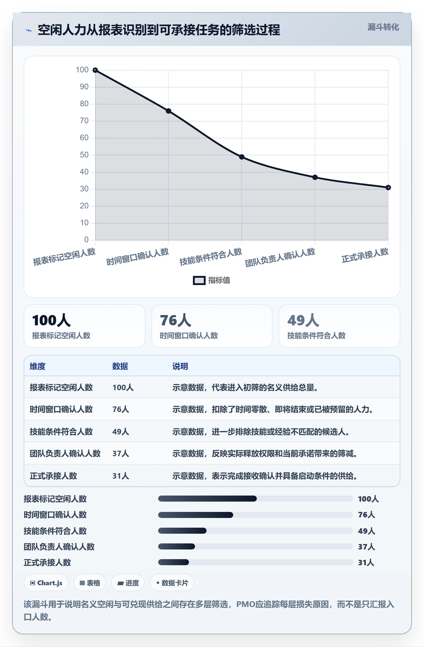空闲资源流程与规范：PMO资源负载落地方案关键指标