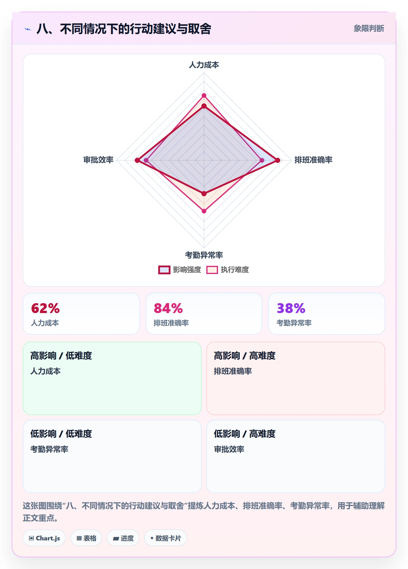八、不同情况下的行动建议与取舍