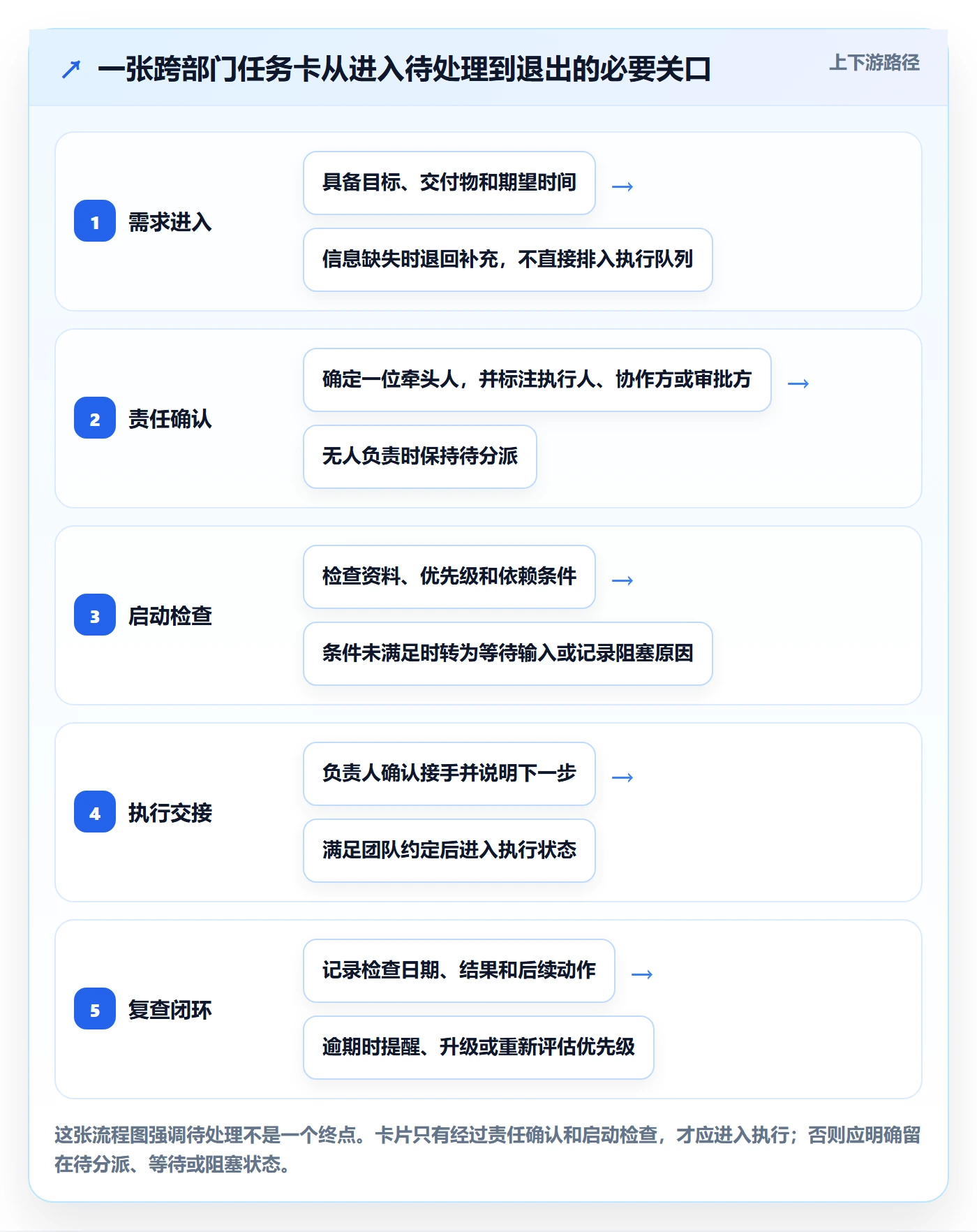 看板如何做好待处理？跨部门团队实操方法与操作步骤