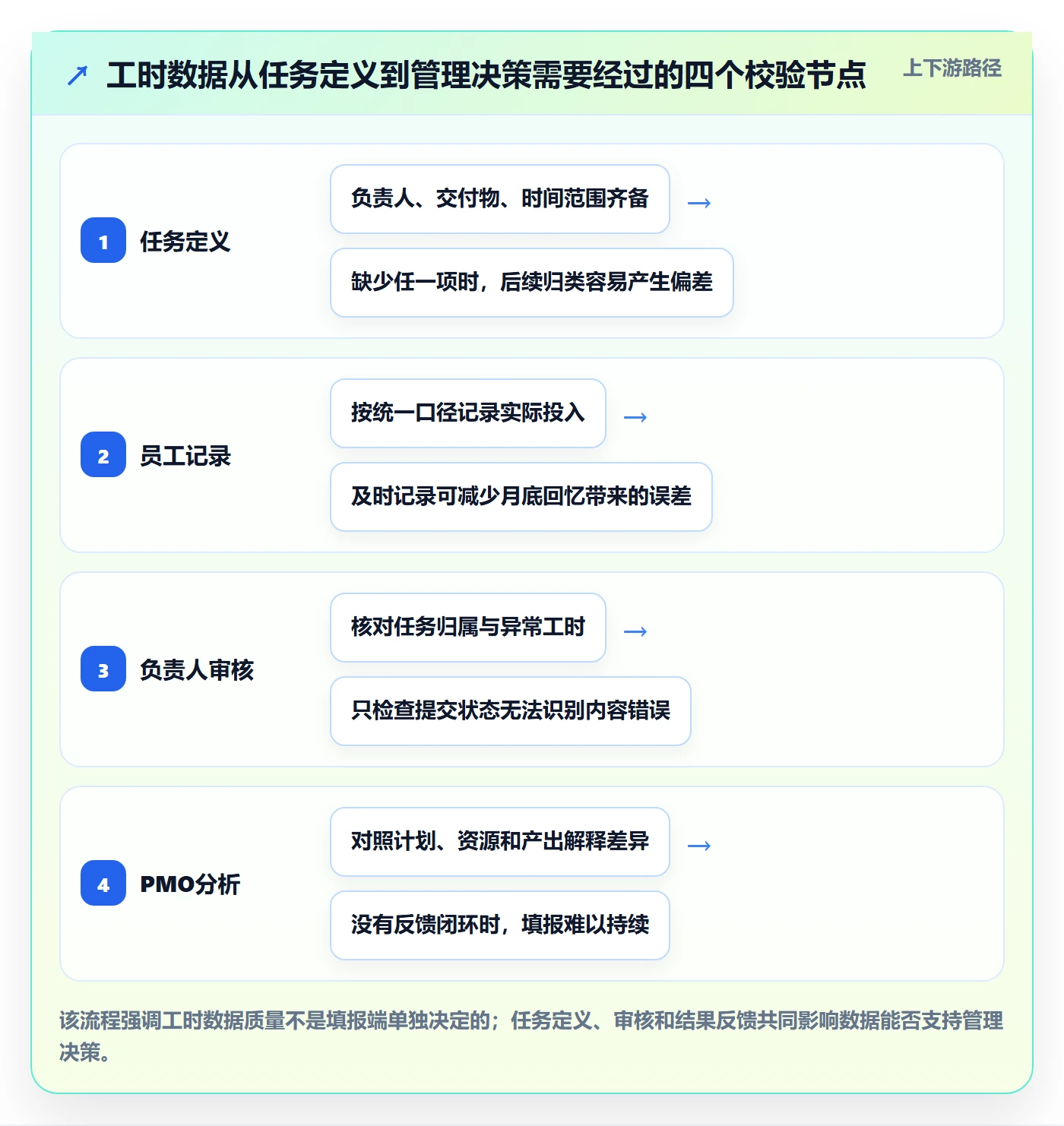 工时表任务工时教程：PMO效率提升，避坑指南