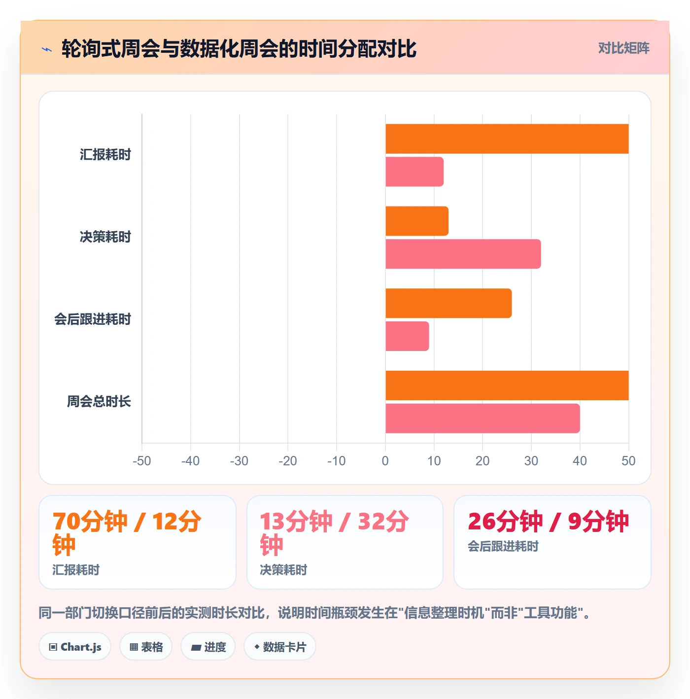 周进展实操方法：企业管理者提升进度跟踪效率的数据分析方法与模板