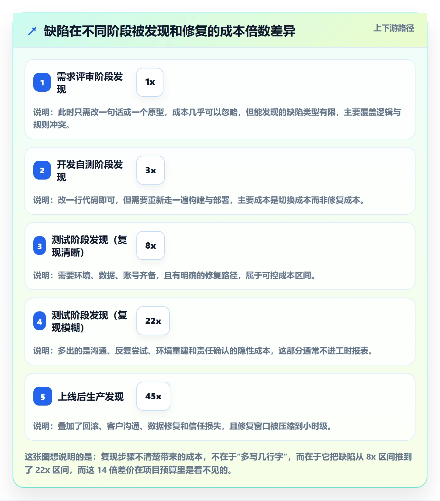 复现步骤怎么做？项目负责人风险控制：Bug / 缺陷从0到1
