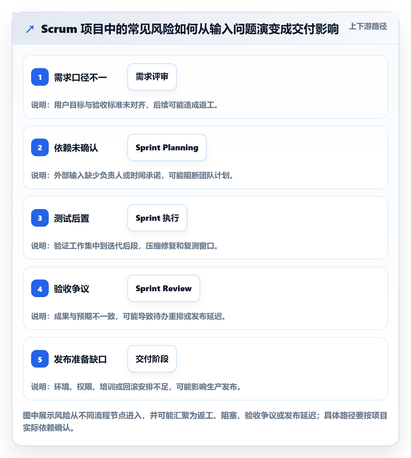 敏捷项目Scrum全流程:项目经理风险控制与一文讲清