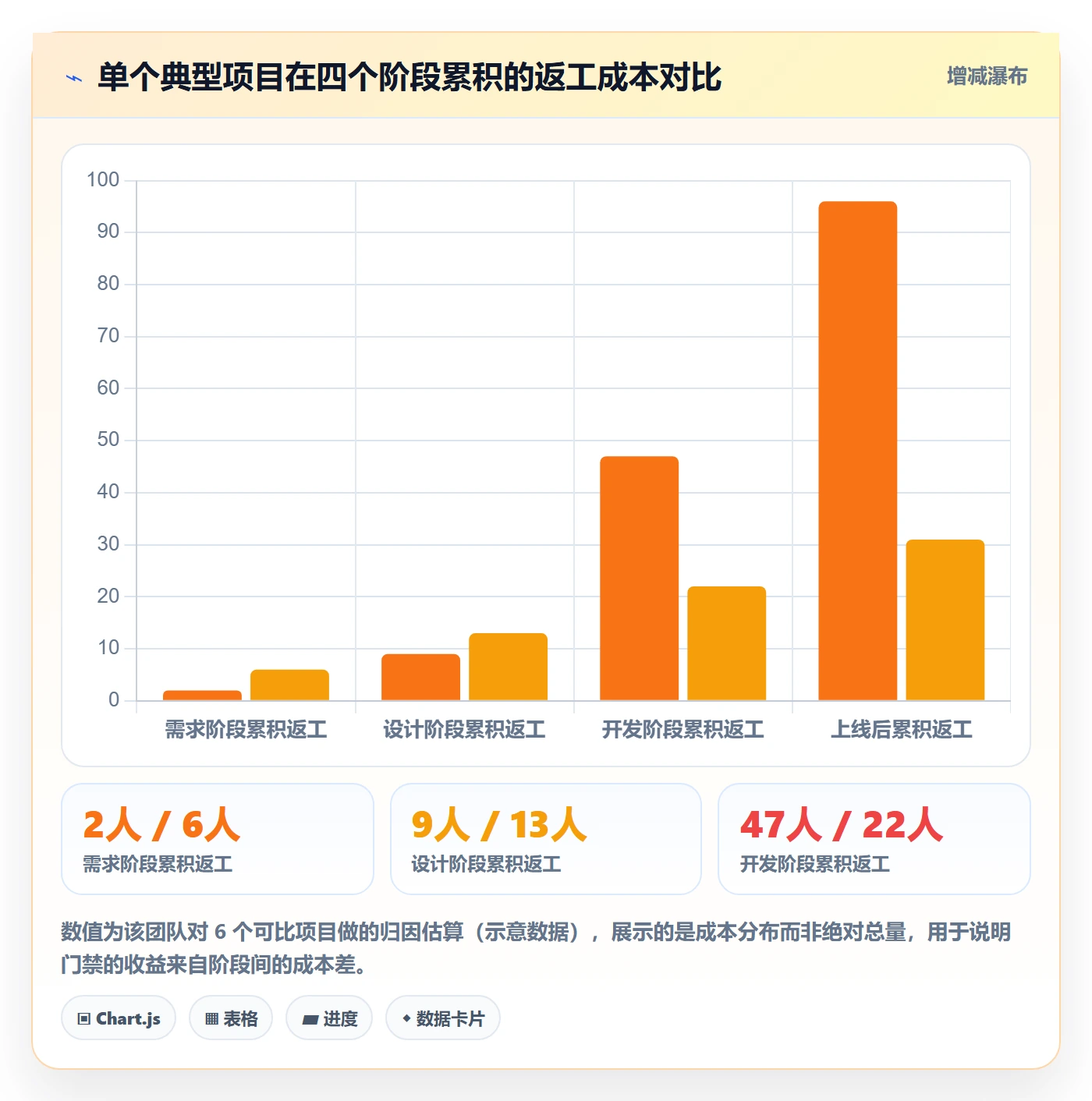 阶段验收实操方法:项目经理提升项目阶段效率的制度设计方法与模板