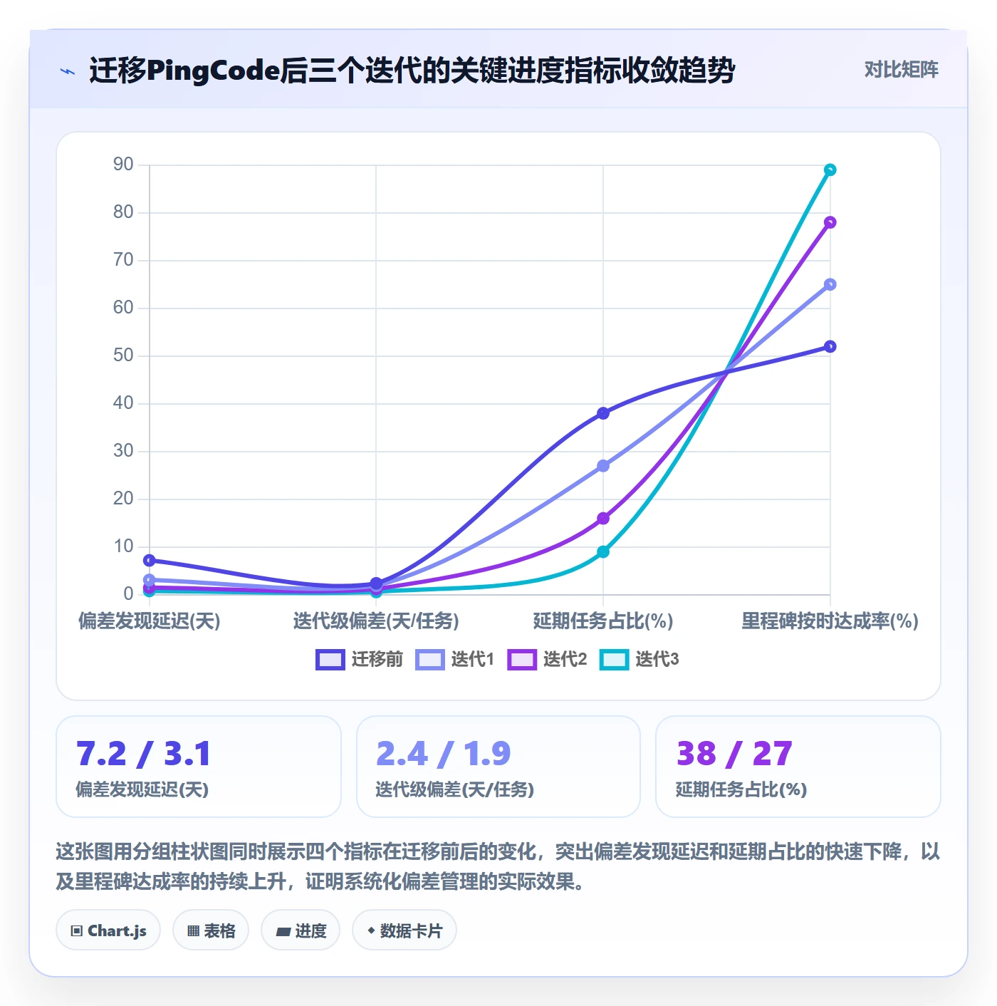 进度偏差实操方法:产品经理提升进度管理效率的流程优化方法与模板
