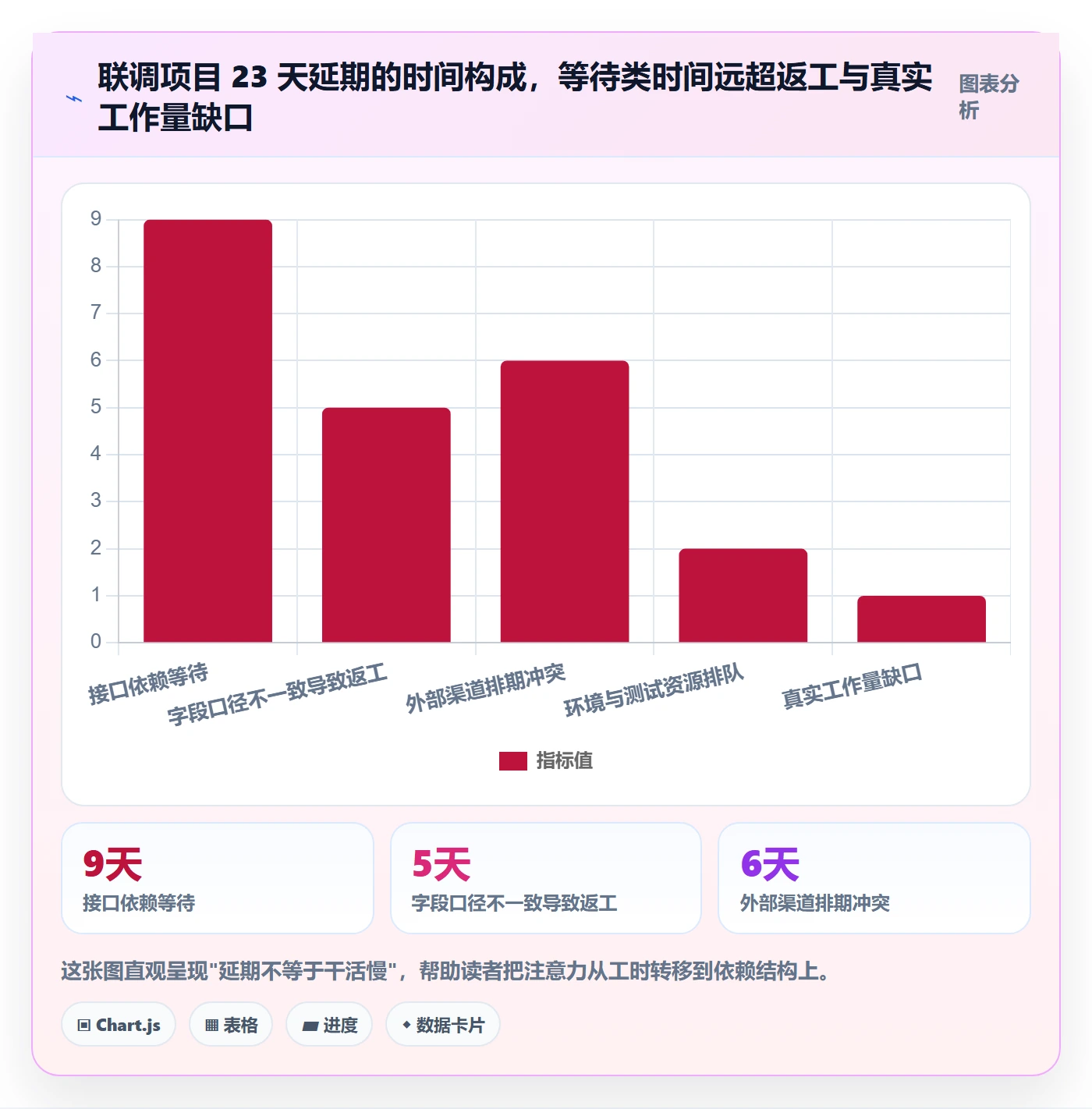 依赖关系落地方案:项目负责人开展任务依赖的效率提升案例解析