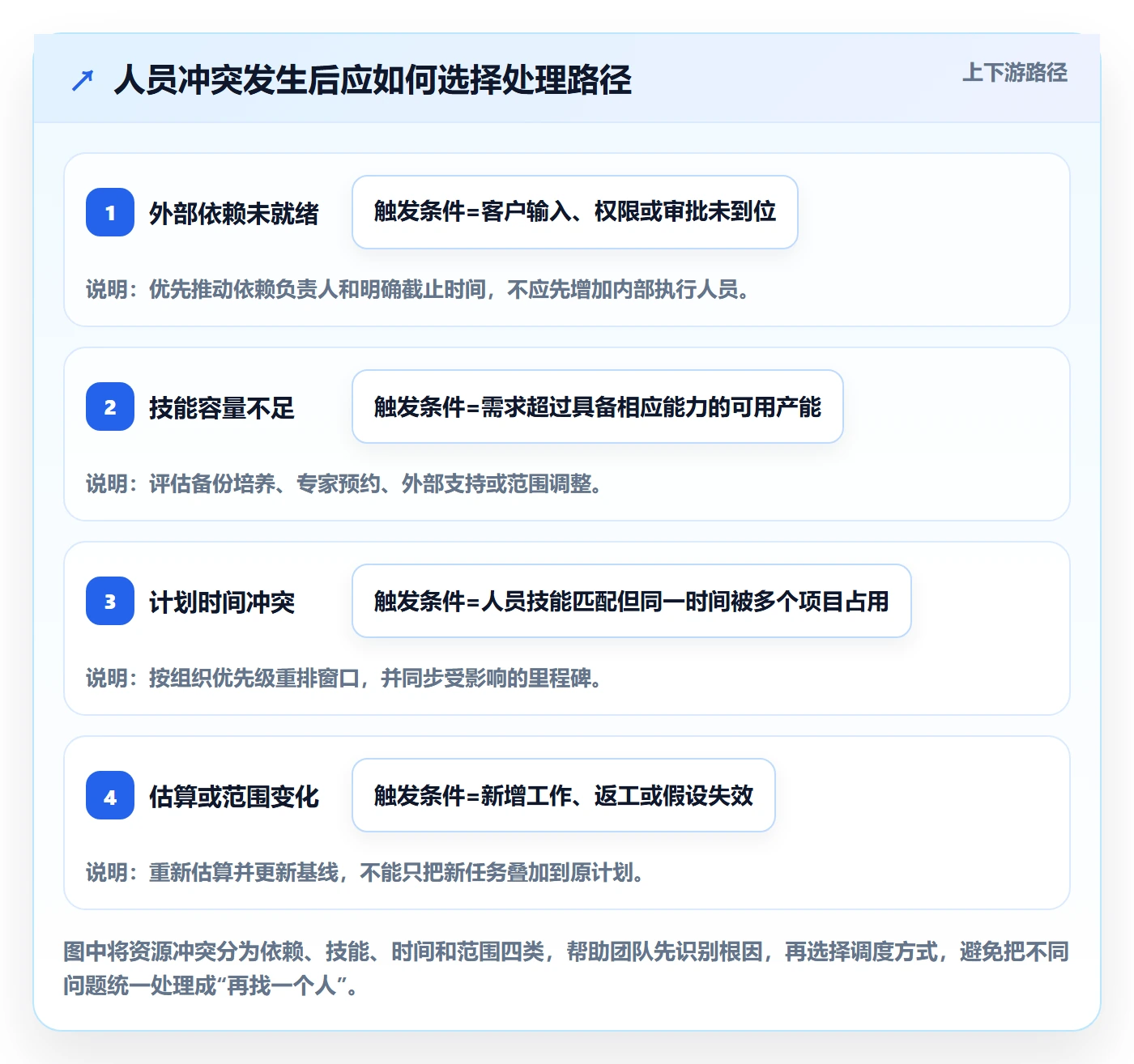 人员投入管理指南：实施团队如何做好人力资源计划，流程优化全流程