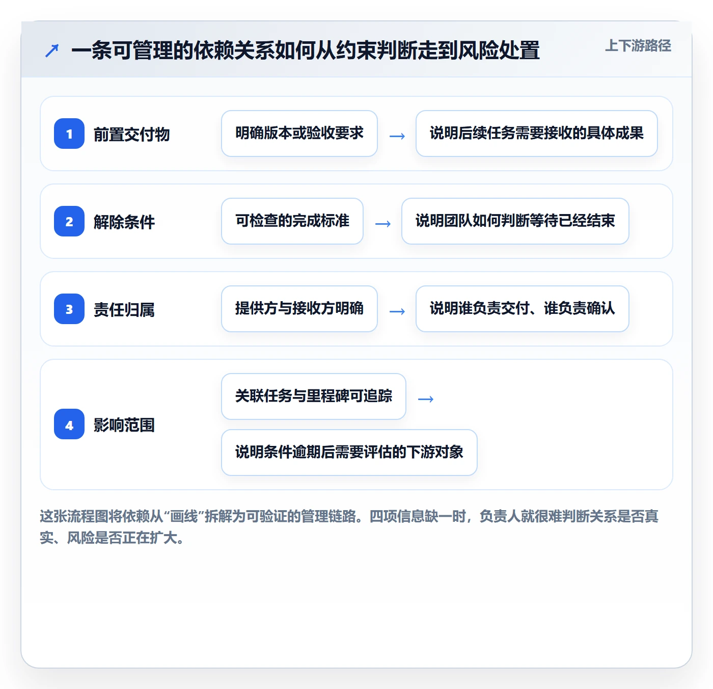 甘特图如何做好依赖关系？项目负责人风险控制与操作步骤