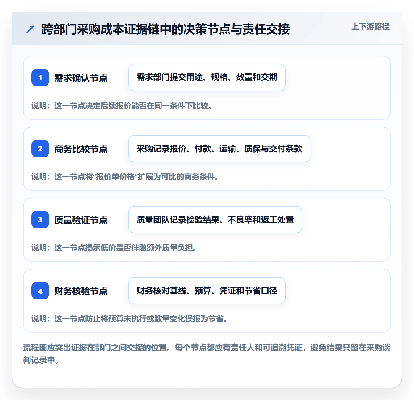 成本管理采购成本教程:跨部门团队入门指南,避坑指南