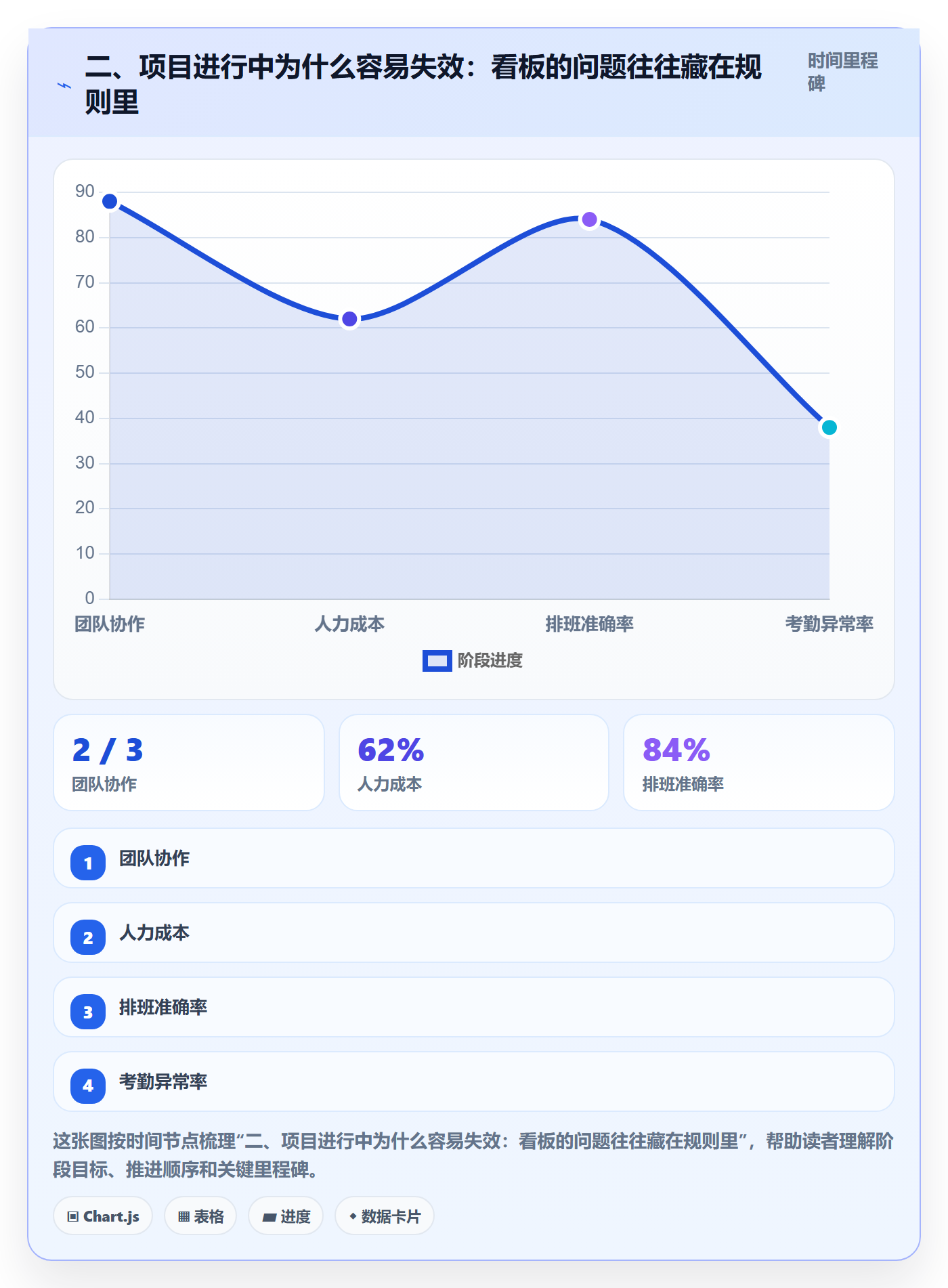 二、项目进行中为什么容易失效:看板的问题往往藏在规则里