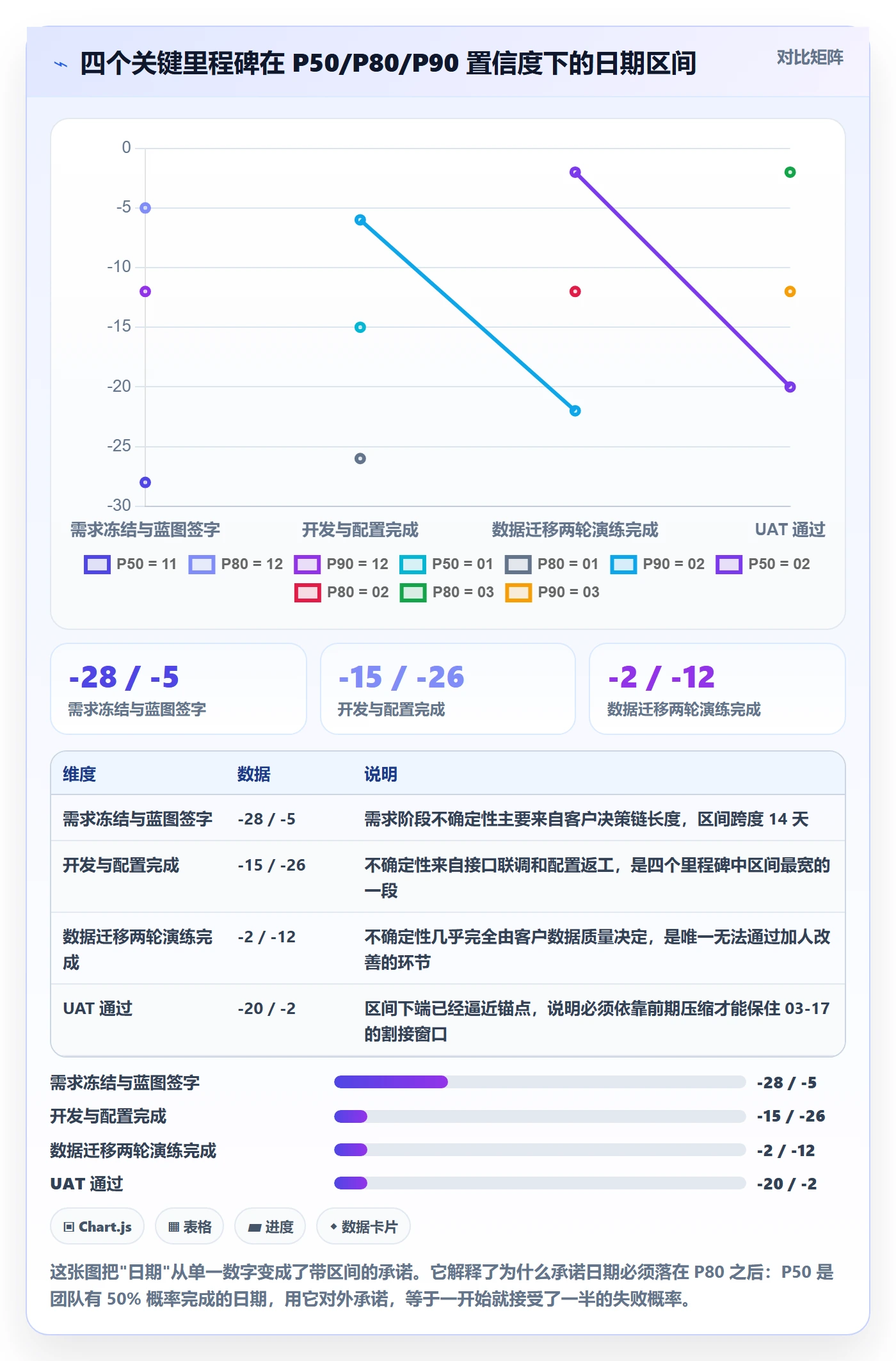 节点日期怎么做?实施团队风险控制:里程碑从0到1
