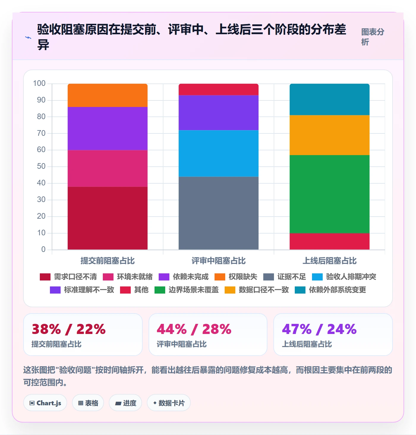 提交最佳实践:管理层任务验收落地方案,常见问题