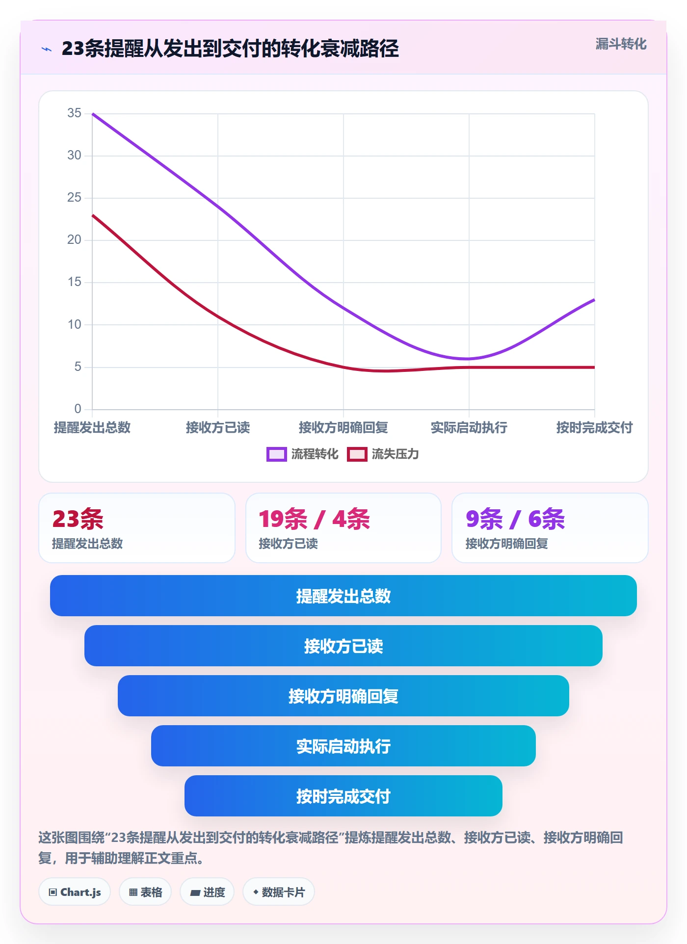 提前提醒实操方法:项目经理提升任务提醒效率的效率提升方法与模板