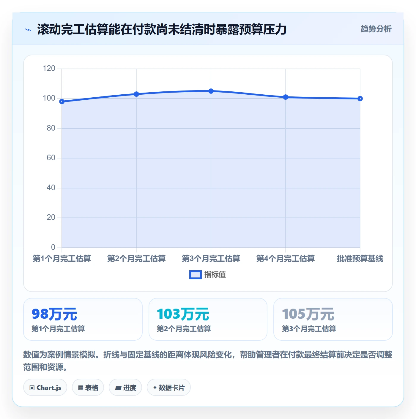 预算管理如何做好预算执行?项目经理协同管理与操作步骤