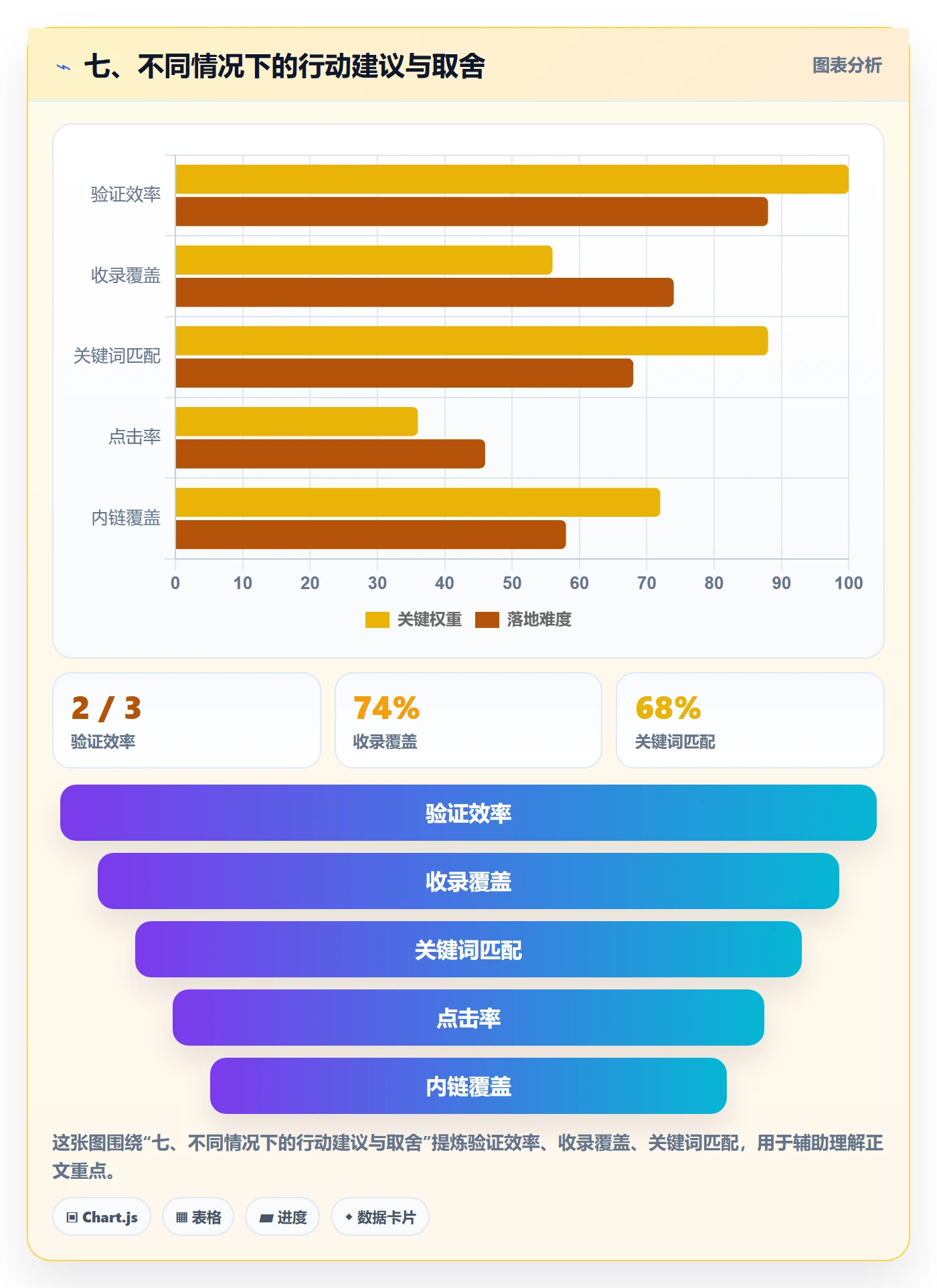 七、不同情况下的行动建议与取舍