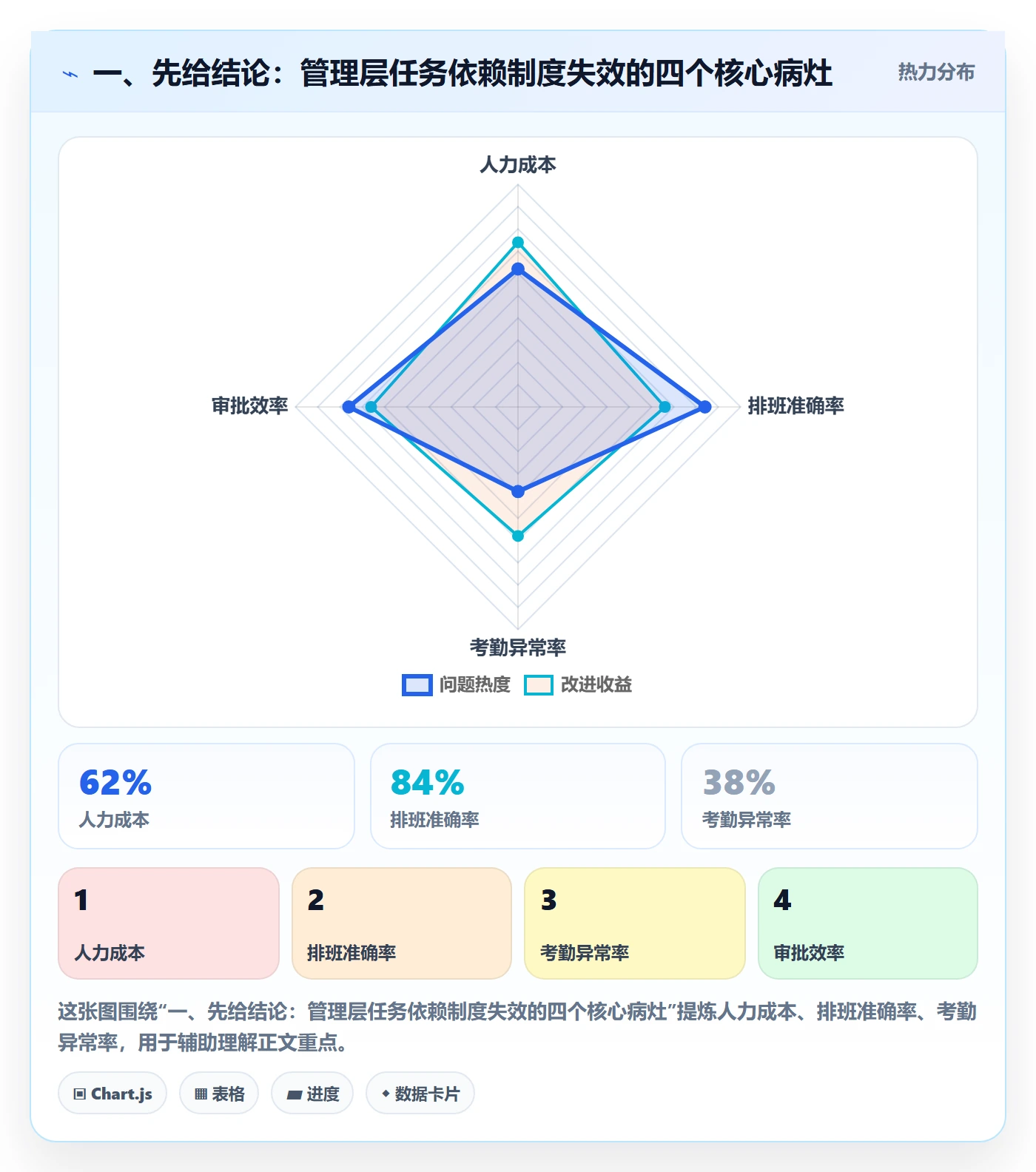 FS最佳实践：管理层任务依赖制度设计，常见问题