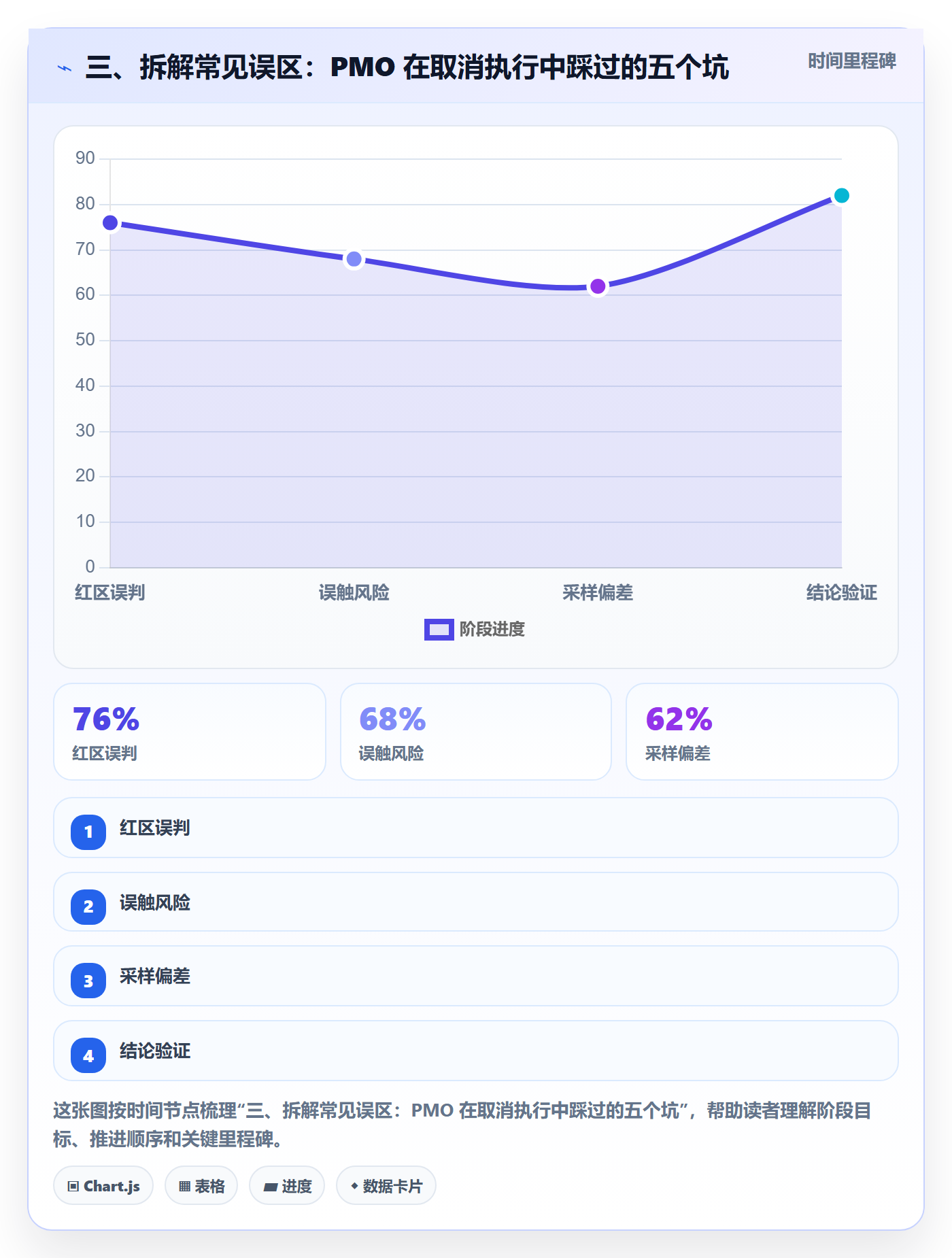 三、拆解常见误区:PMO 在取消执行中踩过的五个坑