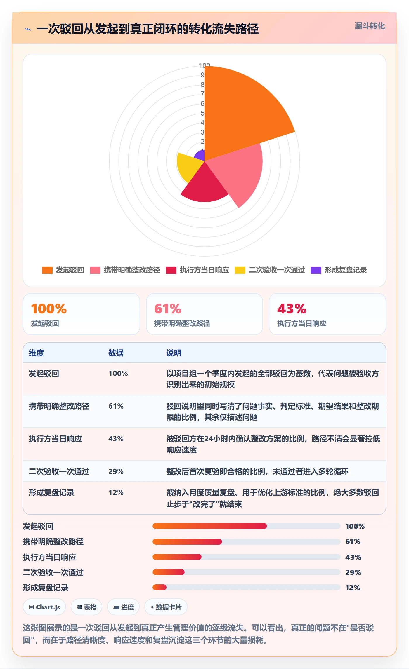 驳回管理方法大全：项目负责人任务验收协同管理落地清单