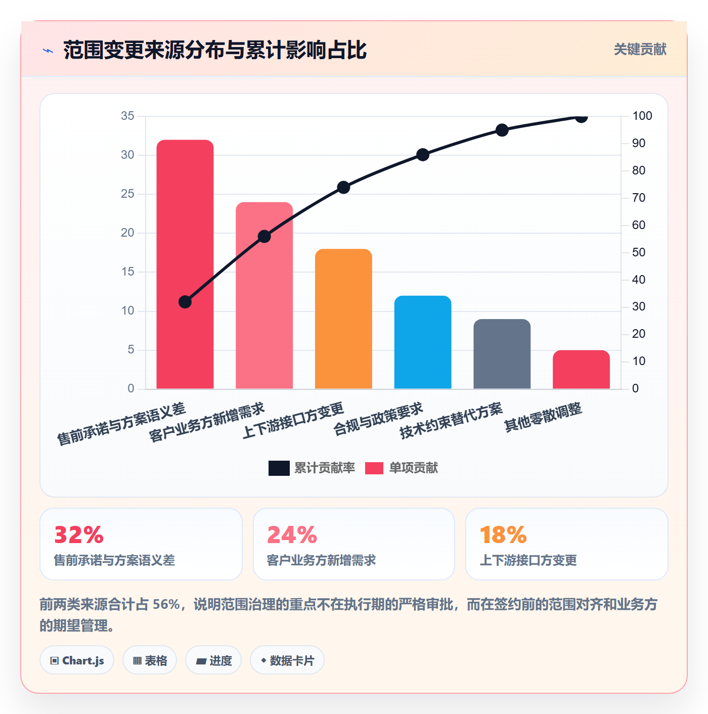 交付范围怎么做?管理层流程优化:项目范围从0到1