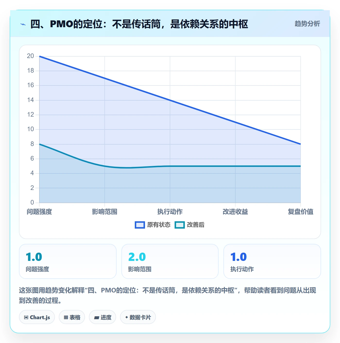 四、PMO的定位:不是传话筒,是依赖关系的中枢