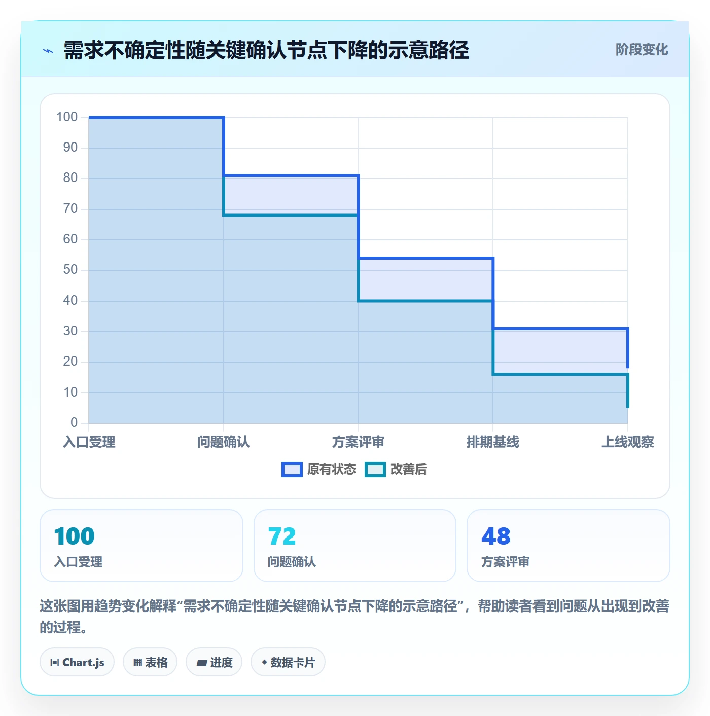 需求拆解流程与规范:项目经理需求管理落地方案关键指标