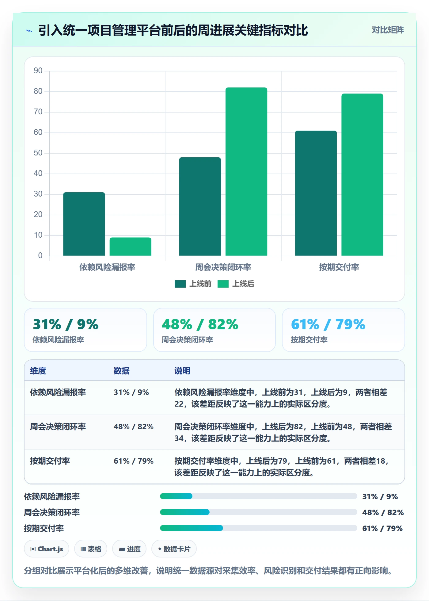 进度跟踪如何做好周进展？项目经理风险控制与操作步骤