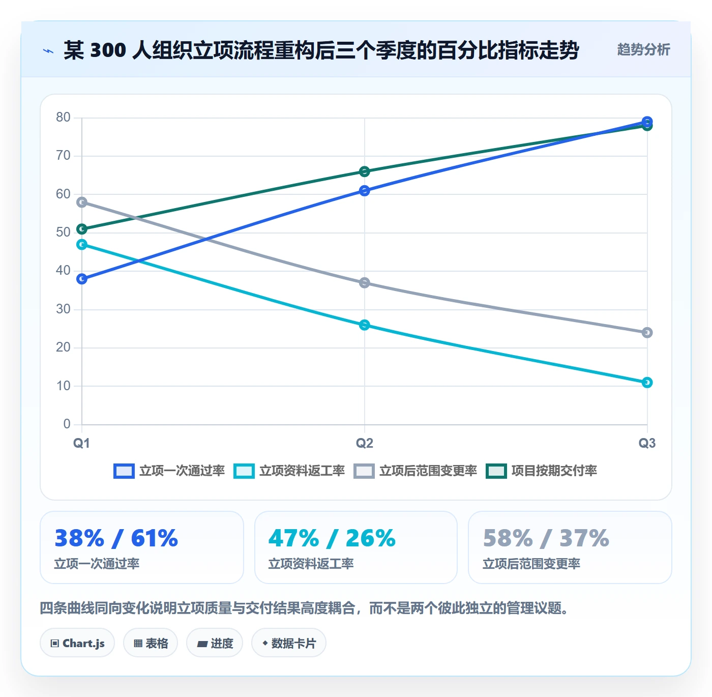 项目目标流程与规范：企业管理者项目立项最佳实践关键指标