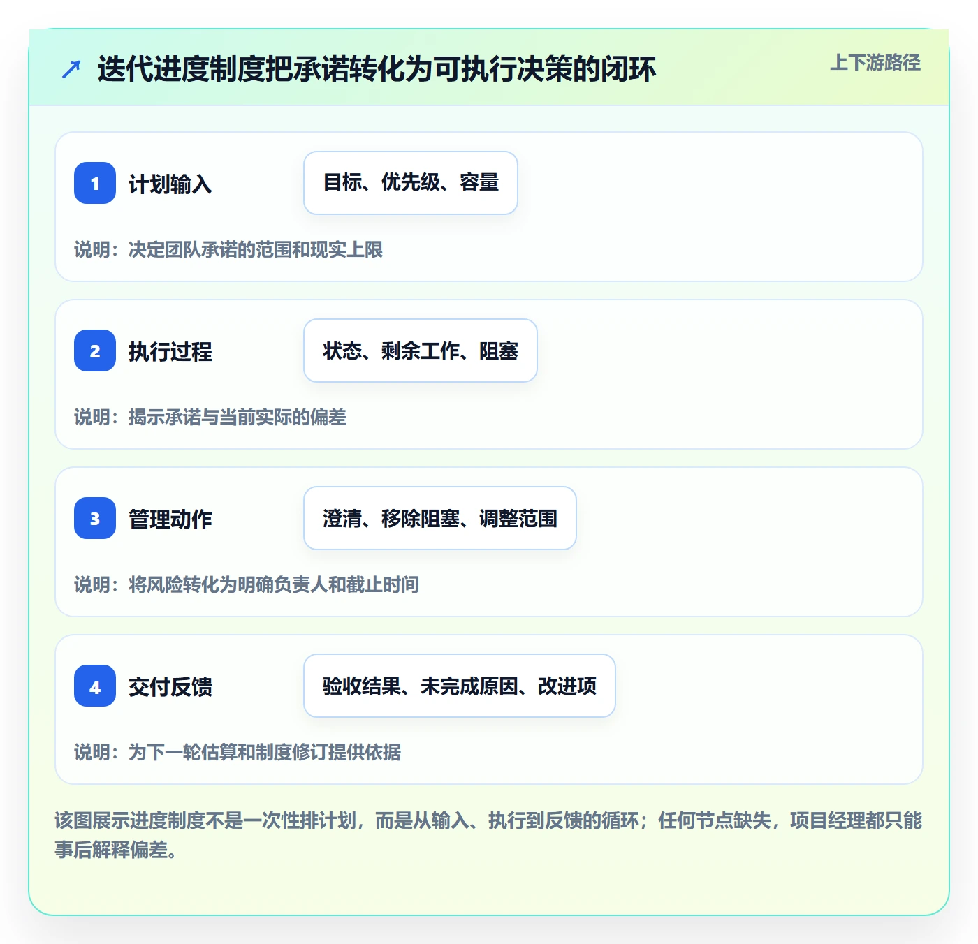 迭代进度怎么做？项目经理制度设计：迭代管理从0到1